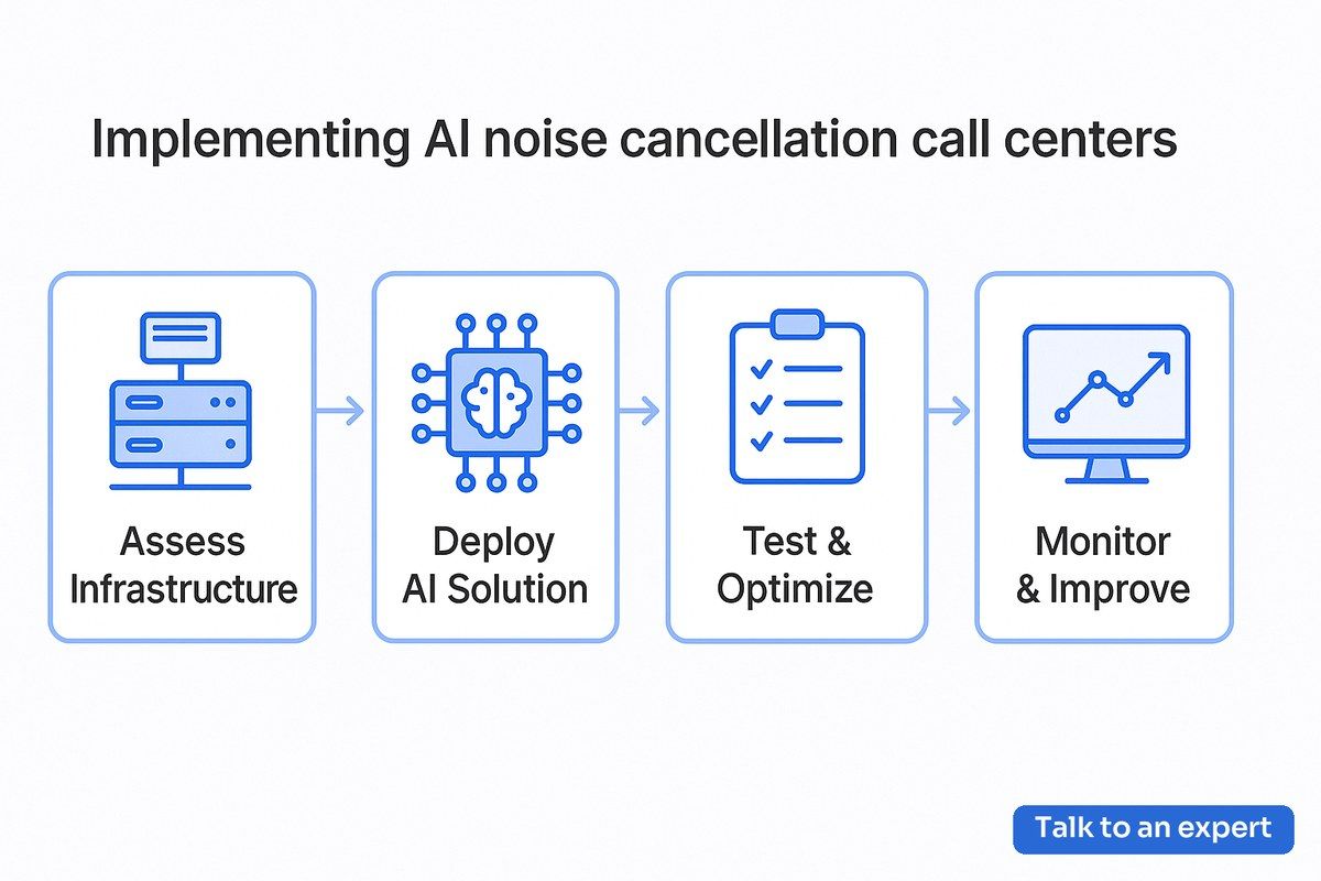 AI noise cancellation workflow for call centers with clear labeled steps