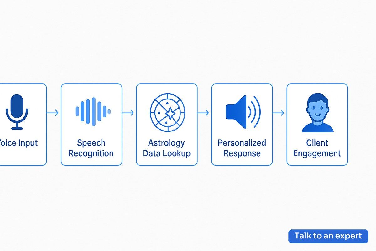 AI voice agent for astrology workflow diagram showing real-time orchestration steps