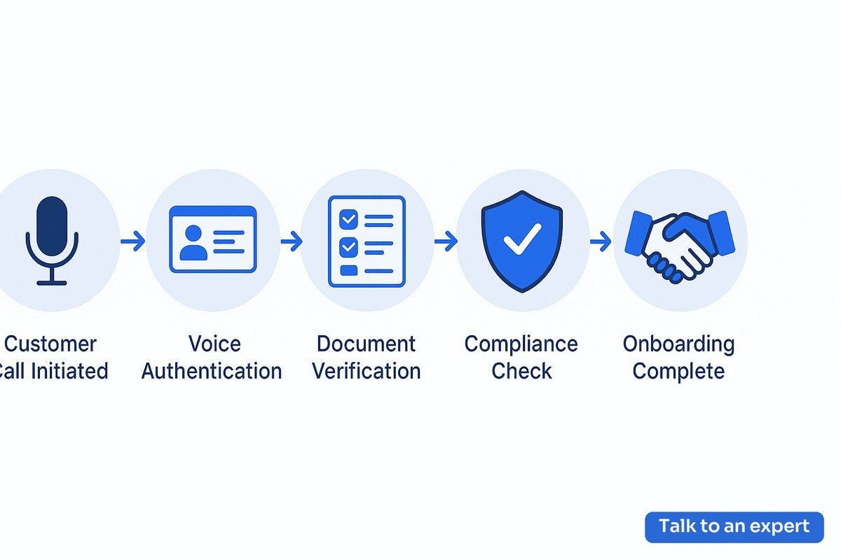 AI voice agent for banking KYC workflow diagram showing automated compliance and onboarding process