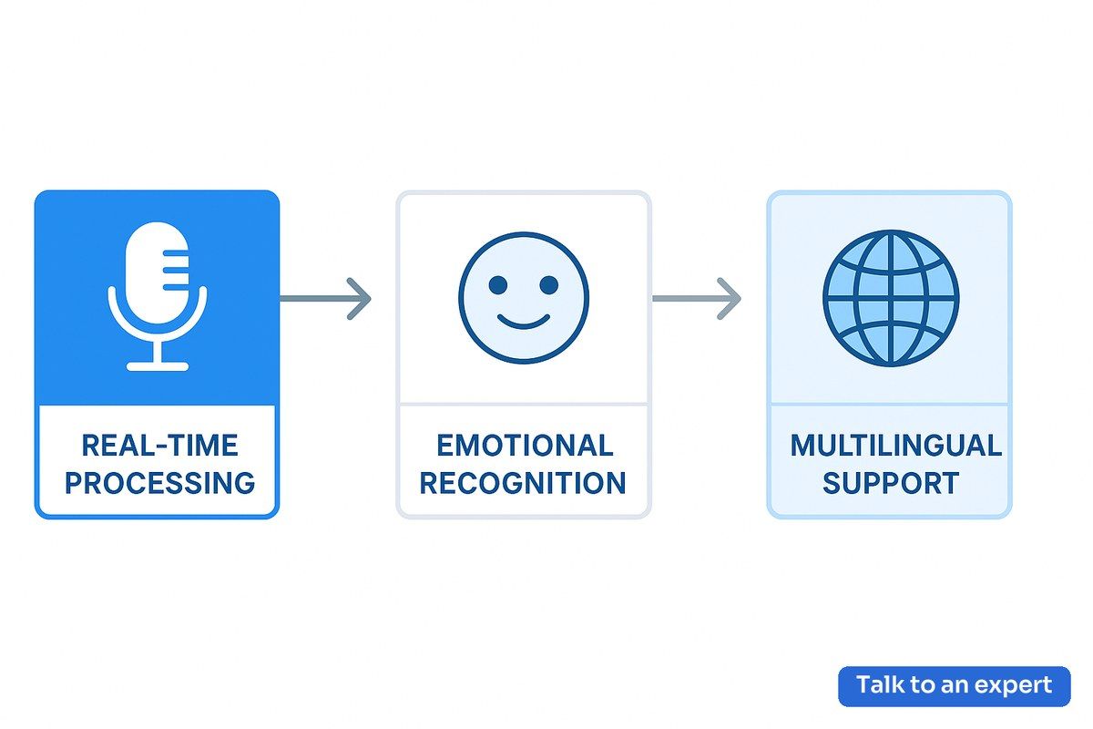AI voice agent workflow in gaming for enhanced player interaction and engagement