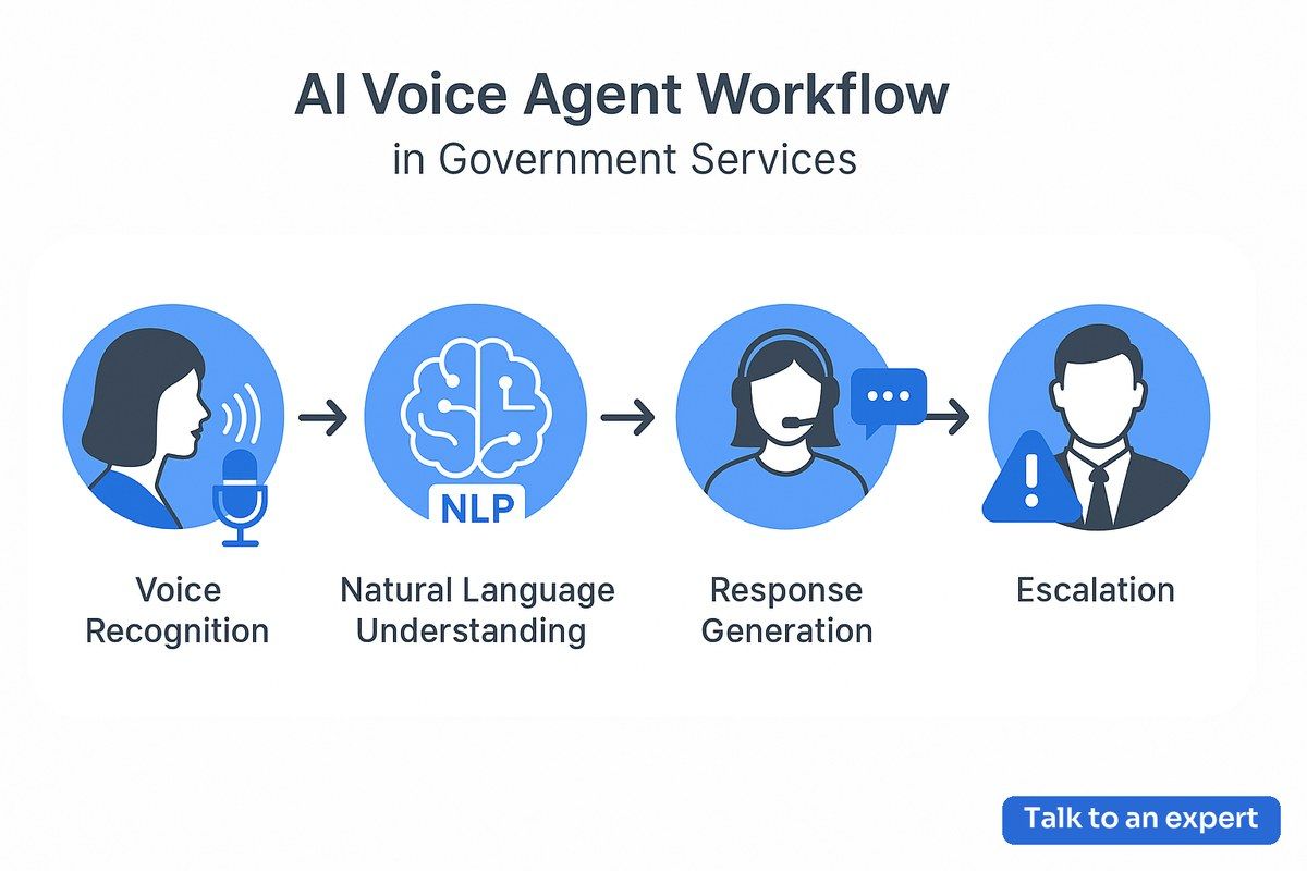 AI Voice Agent Workflow for Government Services using NLP and machine learning