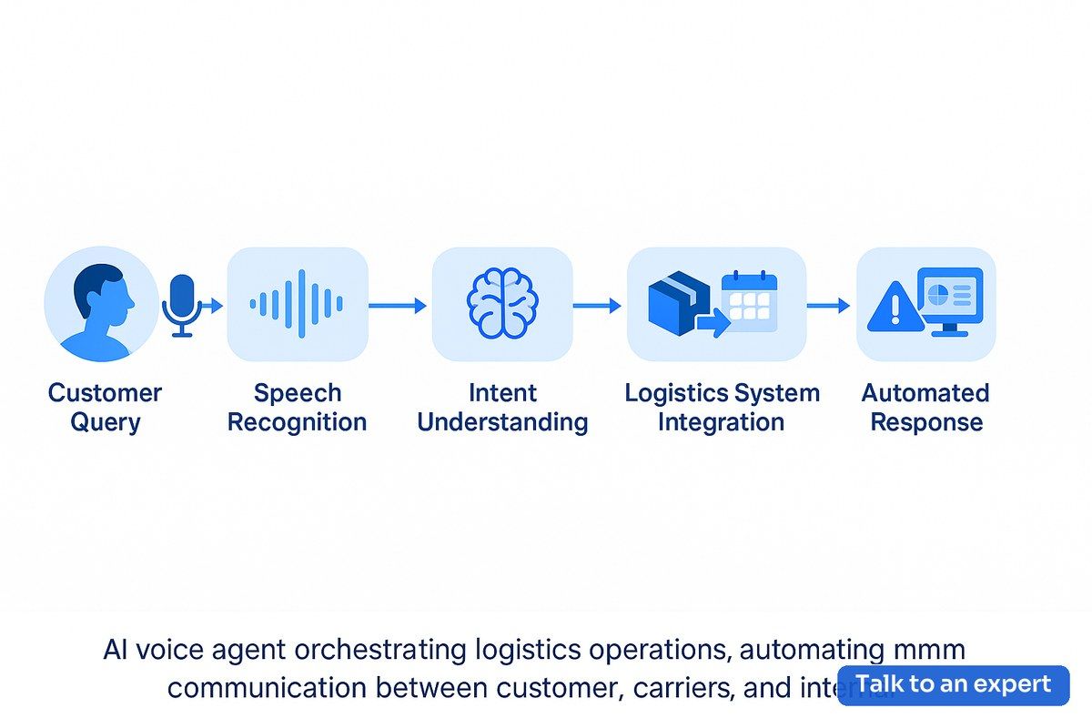 AI voice agent for logistics orchestration workflow diagram showing automated communication and real-time updates