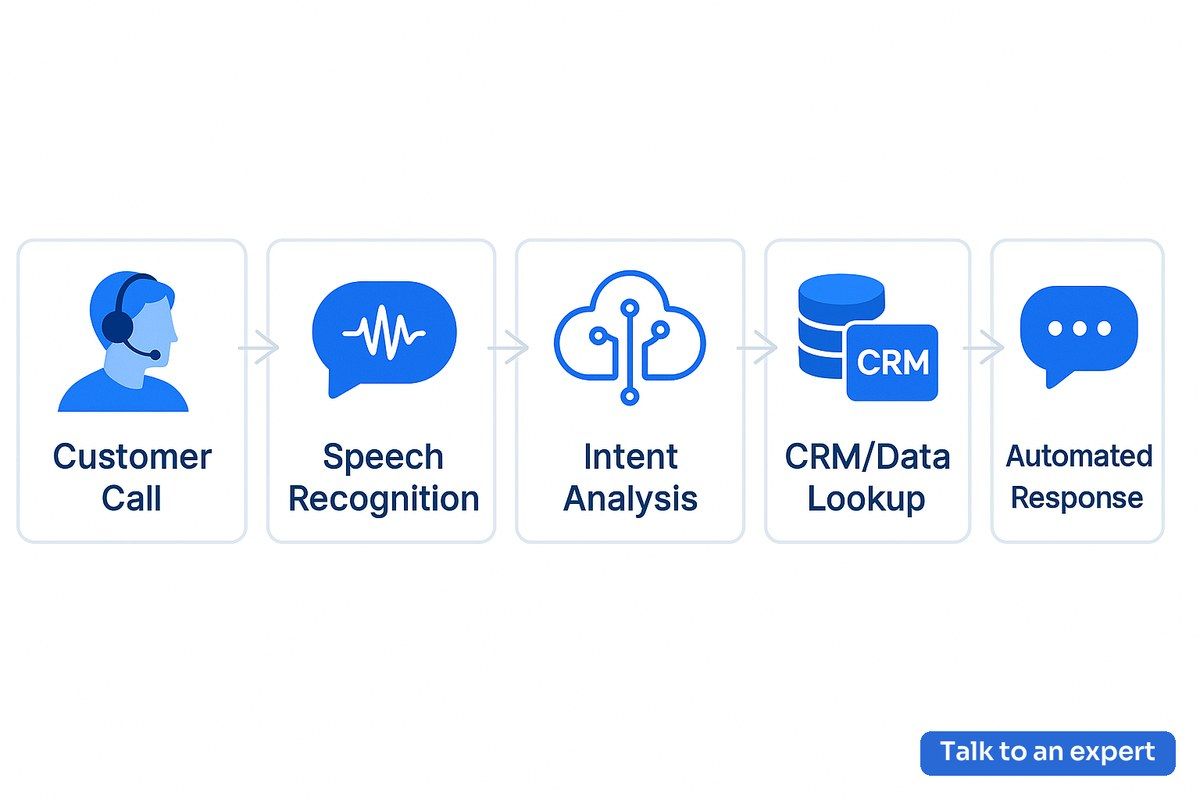 AI voice agent for telecom workflow diagram showing automated customer service process and CRM integration
