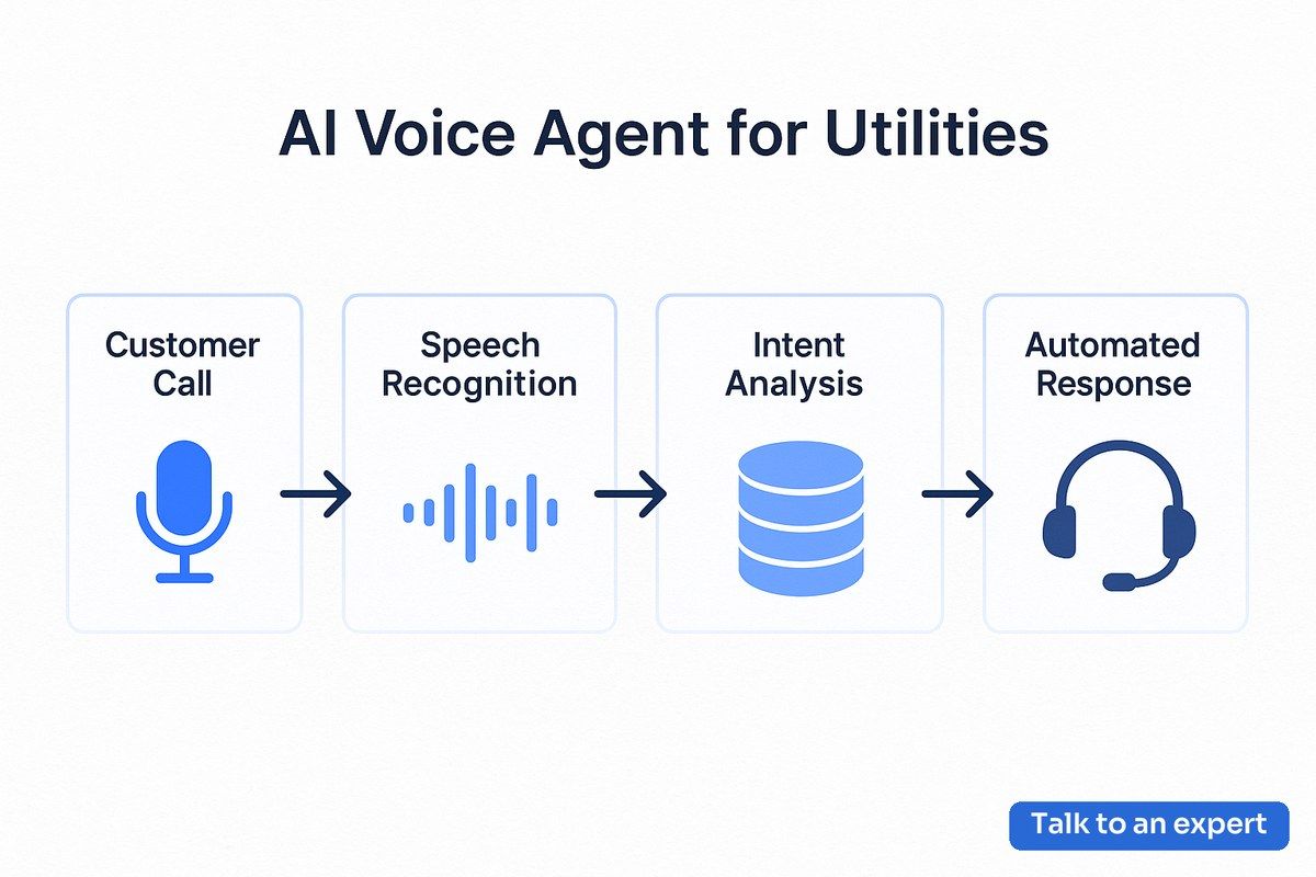 Workflow diagram of AI voice agent for utilities showing customer interaction, speech recognition, intent analysis, system integration, and response delivery