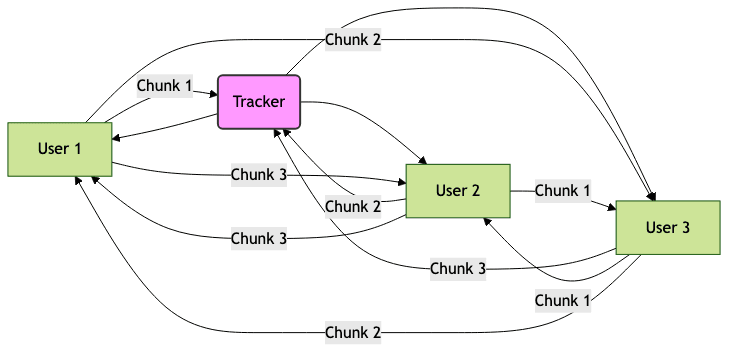 Architectures and Protocols for P2P Video Streaming