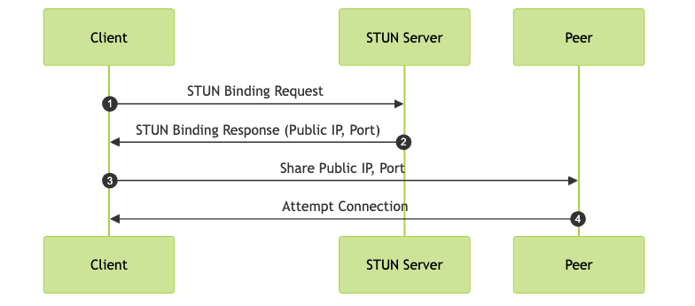 What is a STUN/TURN Server?