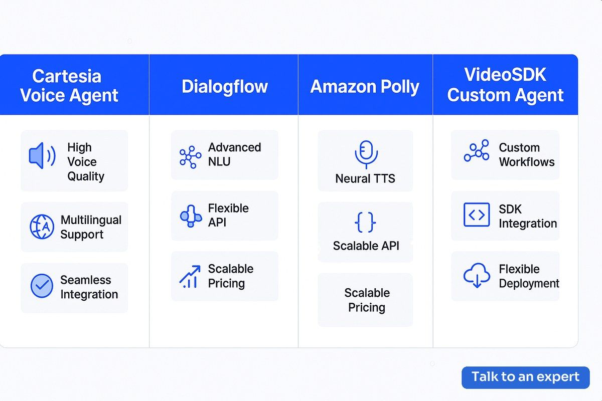 Cartesia voice agent review and alternatives comparison visual for business AI platforms