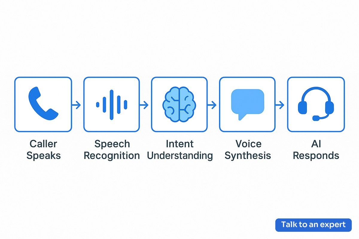 Workflow diagram of character AI phone call process, including speech recognition, NLU, and voice synthesis