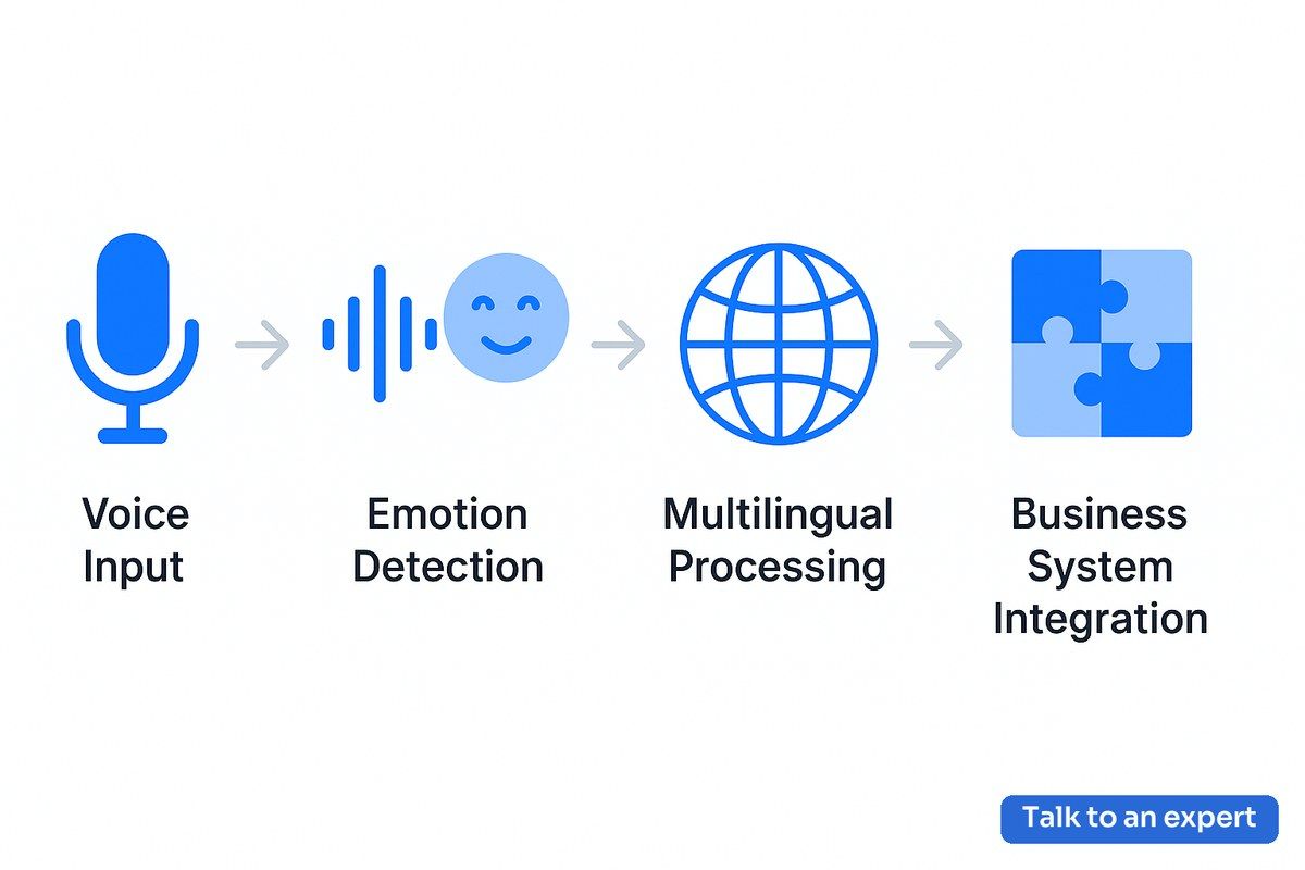 AI-driven business communication workflow with chatgpt advanced voice mode in 2026
