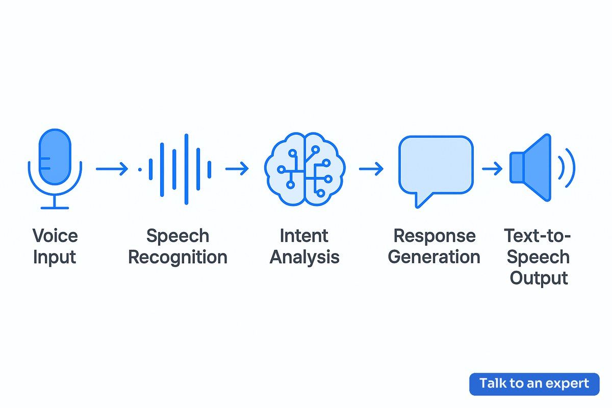 Workflow diagram of chatgpt voice call feature showing speech recognition, NLP, and TTS processes for business communication