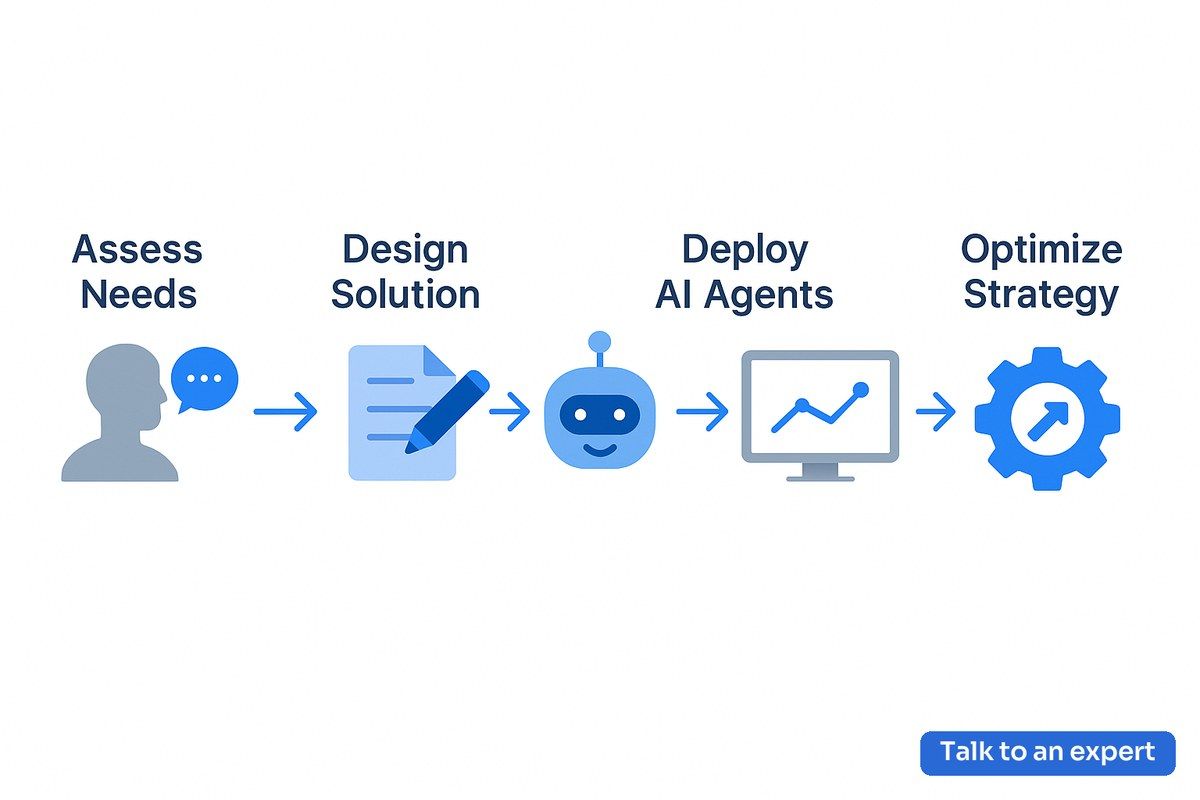 Conversational AI consultant workflow diagram showing key stages in business transformation with conversational AI
