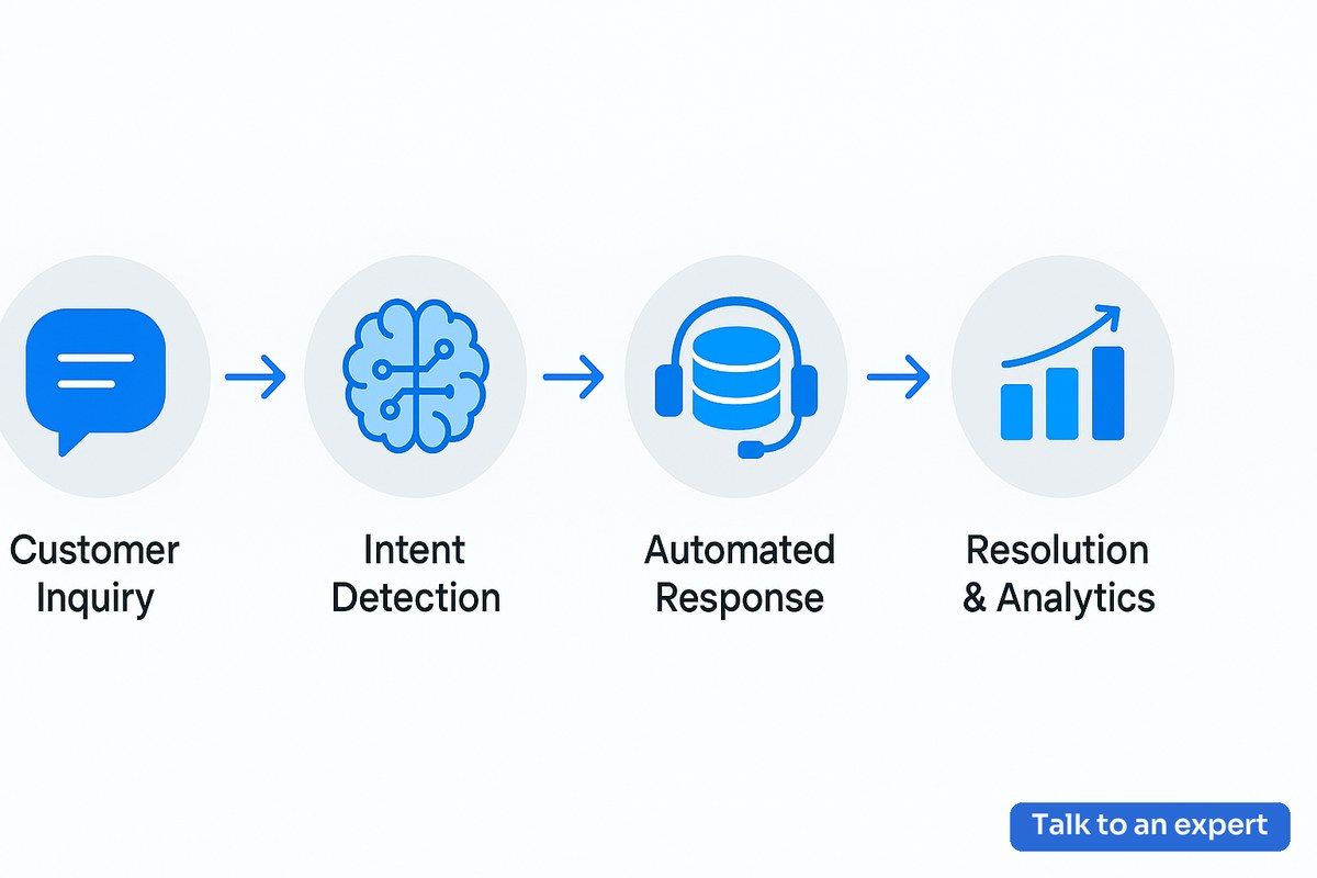 Conversational AI for customer service workflow diagram showing key automation steps