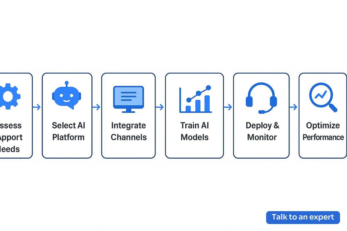 Conversational AI for customer support implementation workflow diagram