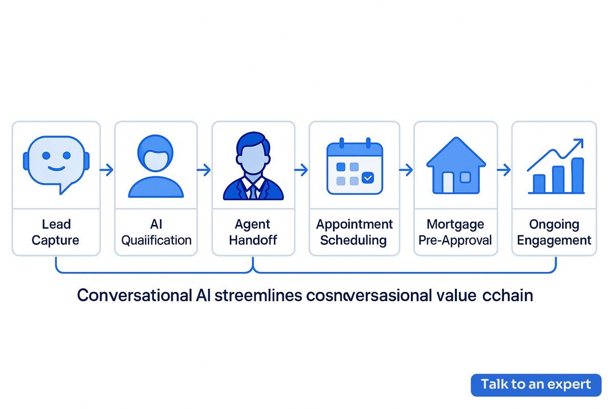 Conversational AI for real estate value chain workflow diagram showing brokerage, mortgage, and relocation automation