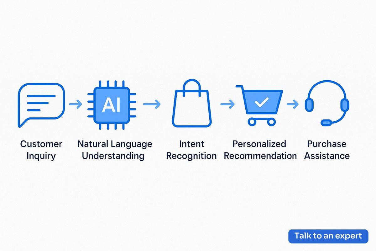 Conversational AI in ecommerce workflow diagram showing customer engagement steps