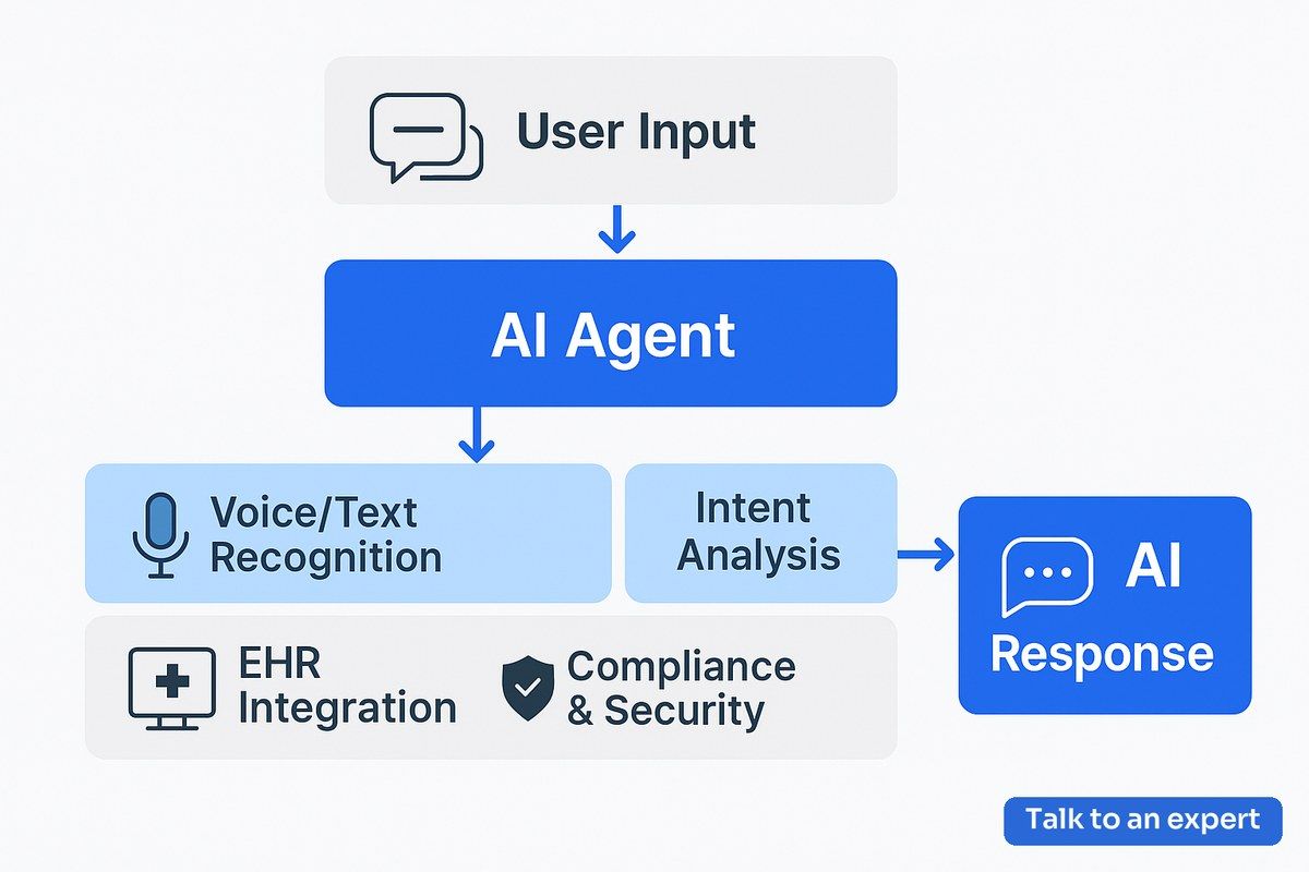 Conversational AI in Healthcare System Architecture with VideoSDK Agents Framework
