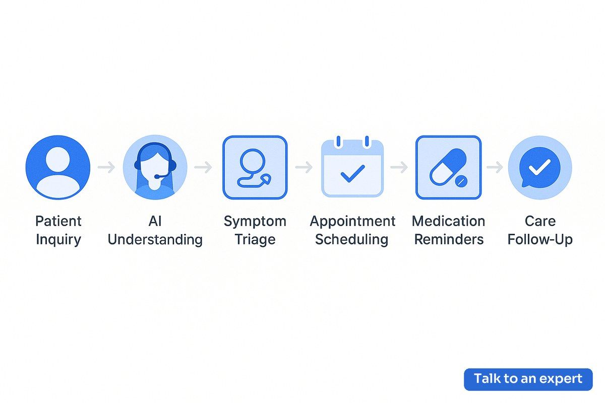 Conversational AI in Healthcare Workflow Diagram for Patient-Centric Automation