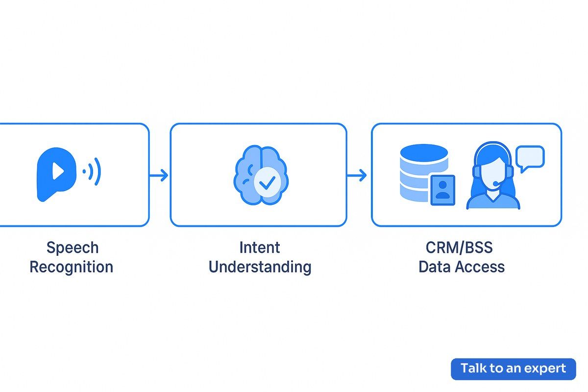 Workflow diagram of conversational AI voice agents in telecom industry