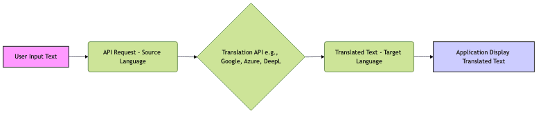 Translation apis workflow