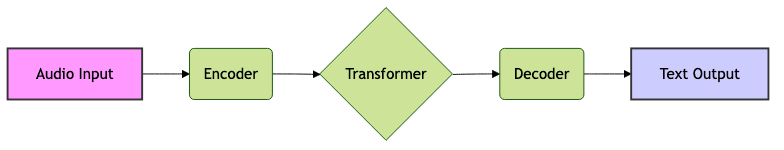 Architecture and Functionality of the Whisper Model