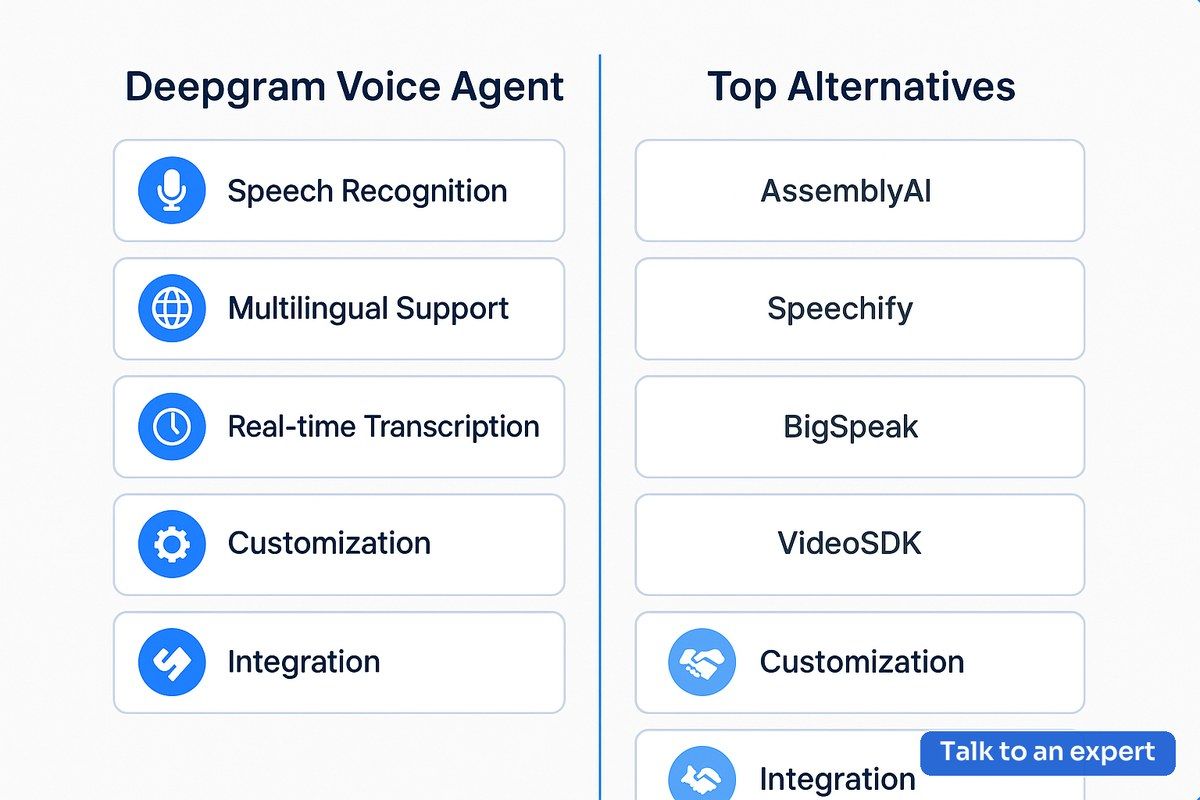 Deepgram voice agent review and alternatives comparison workflow diagram