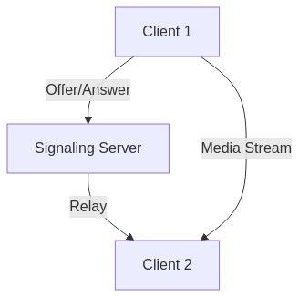 WebRTC Diagram