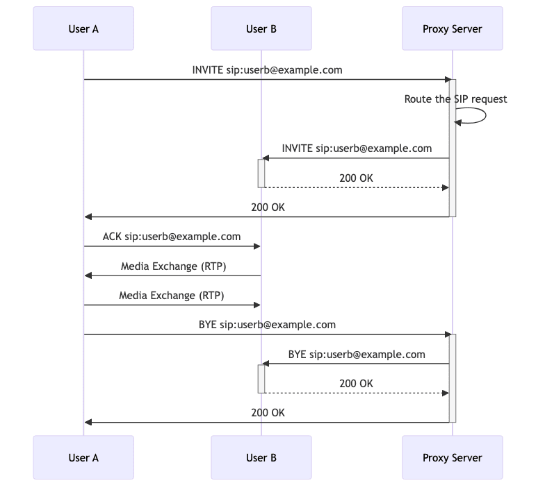 sip vs voip