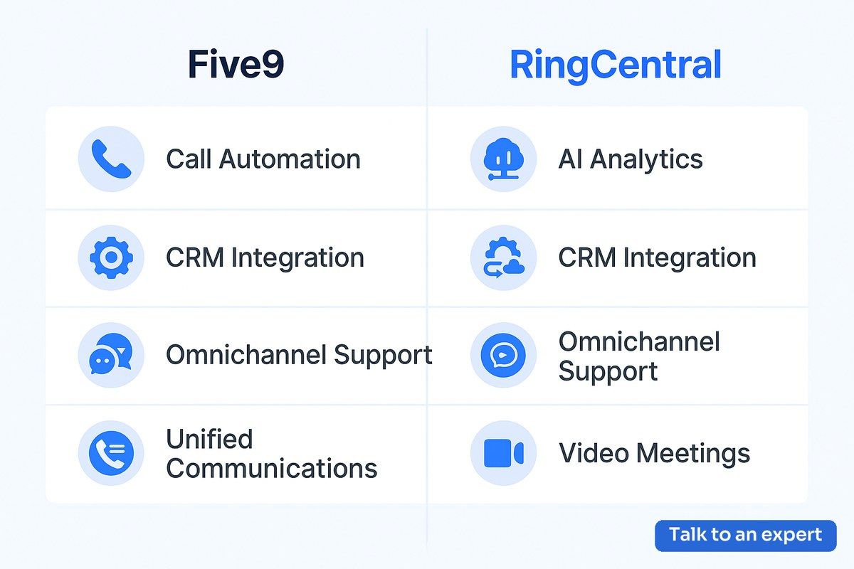 Side-by-side comparison chart of Five9 vs RingCentral features for business VoIP in 2026
