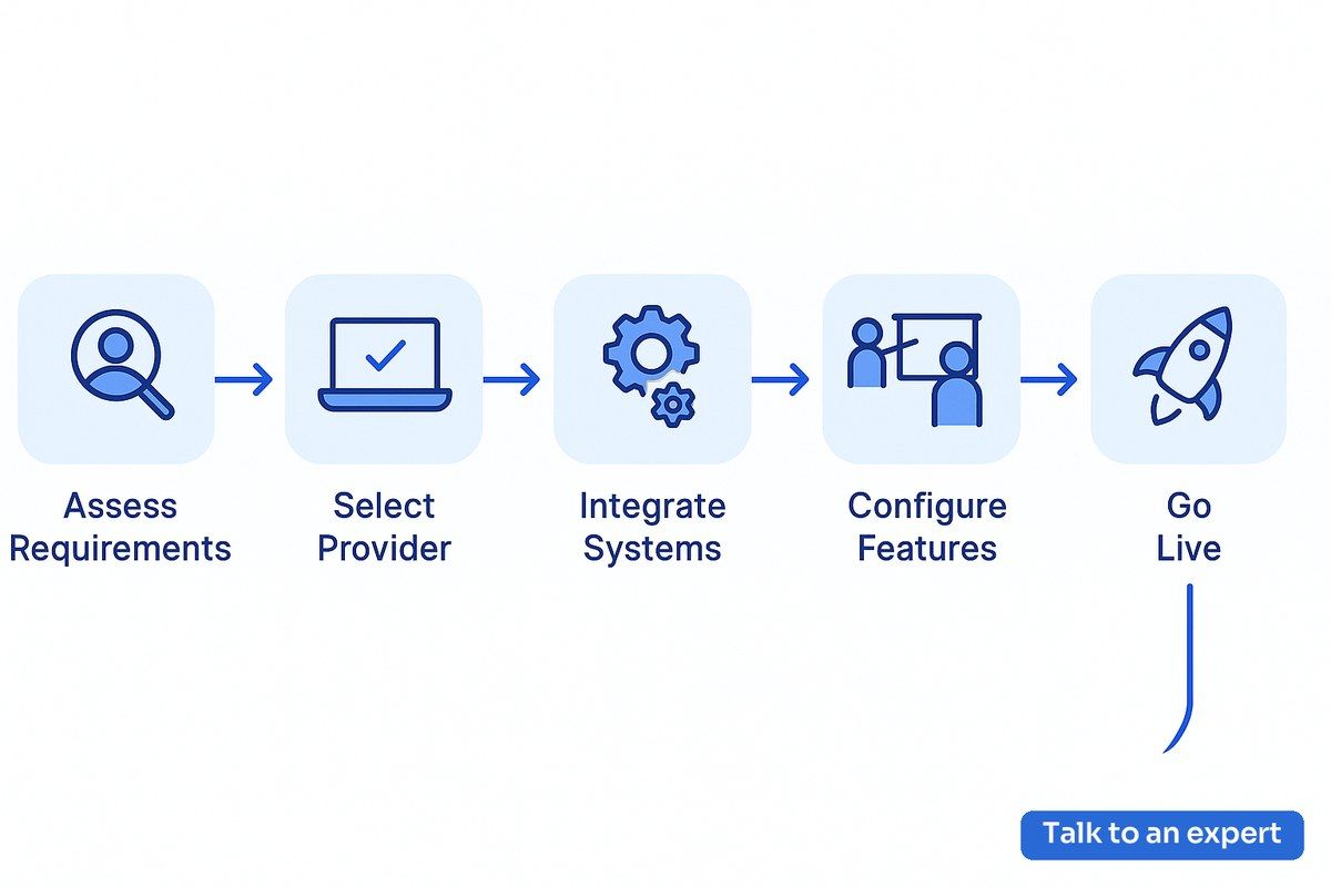 Workflow diagram for implementing a VoIP solution using Five9 or RingCentral