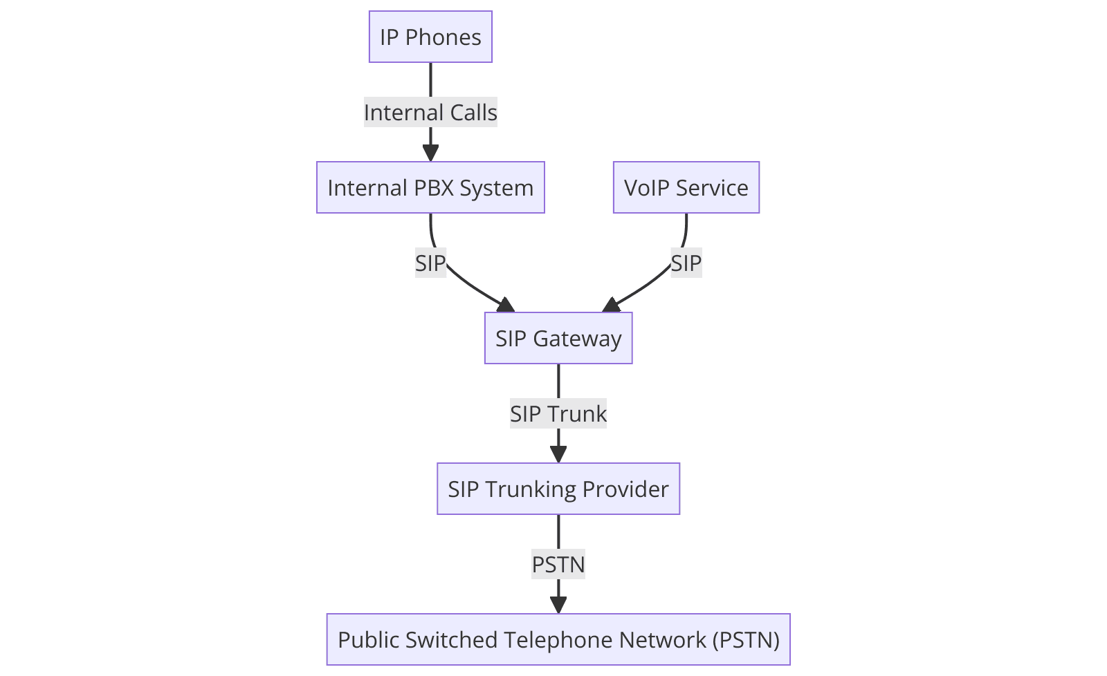 graph diagram how SIP Trunking works