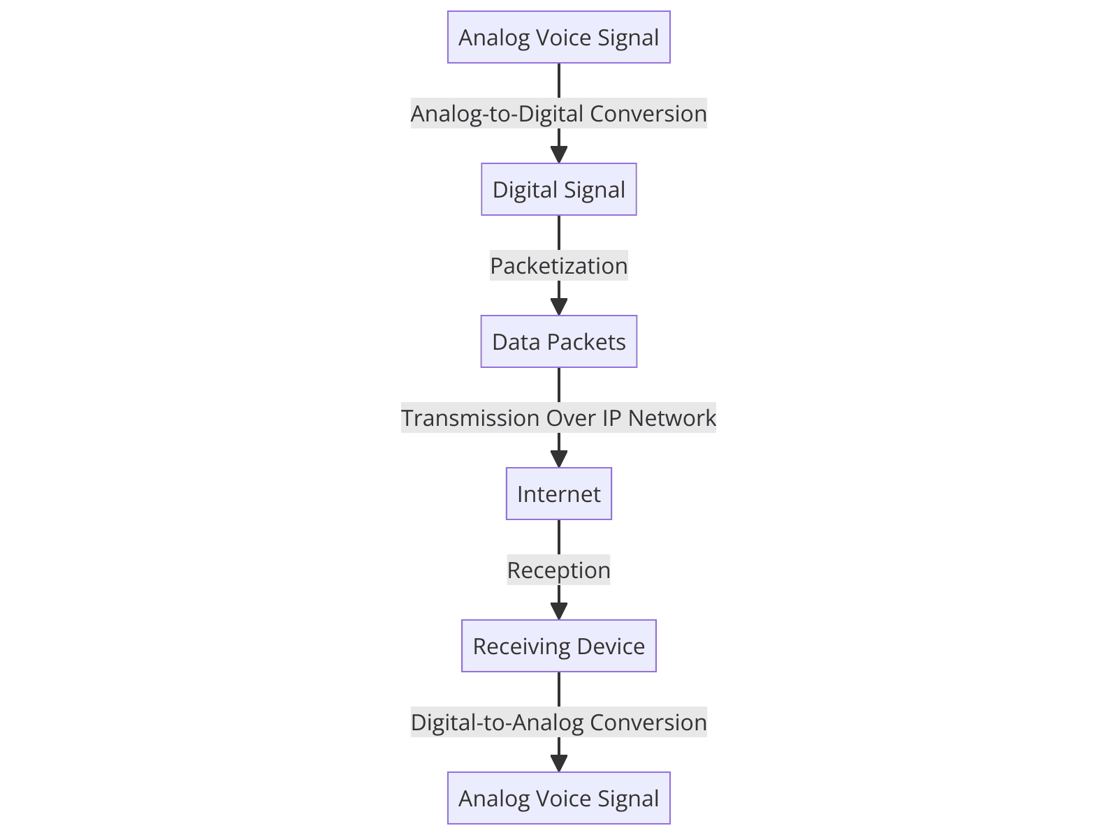 graph diagram how VoIP works.png