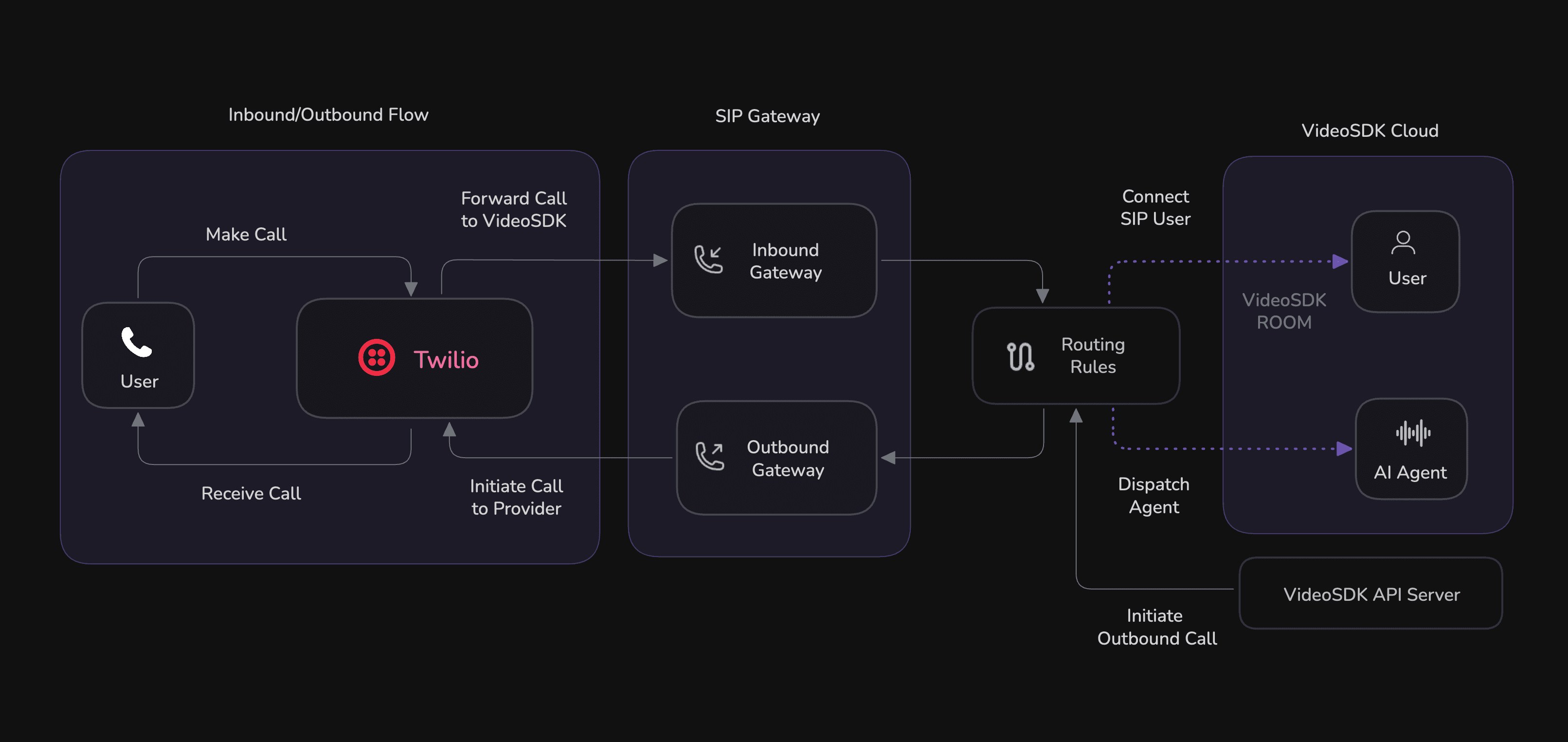 Architecture: Connecting a Voice Agent to the Telephony Network