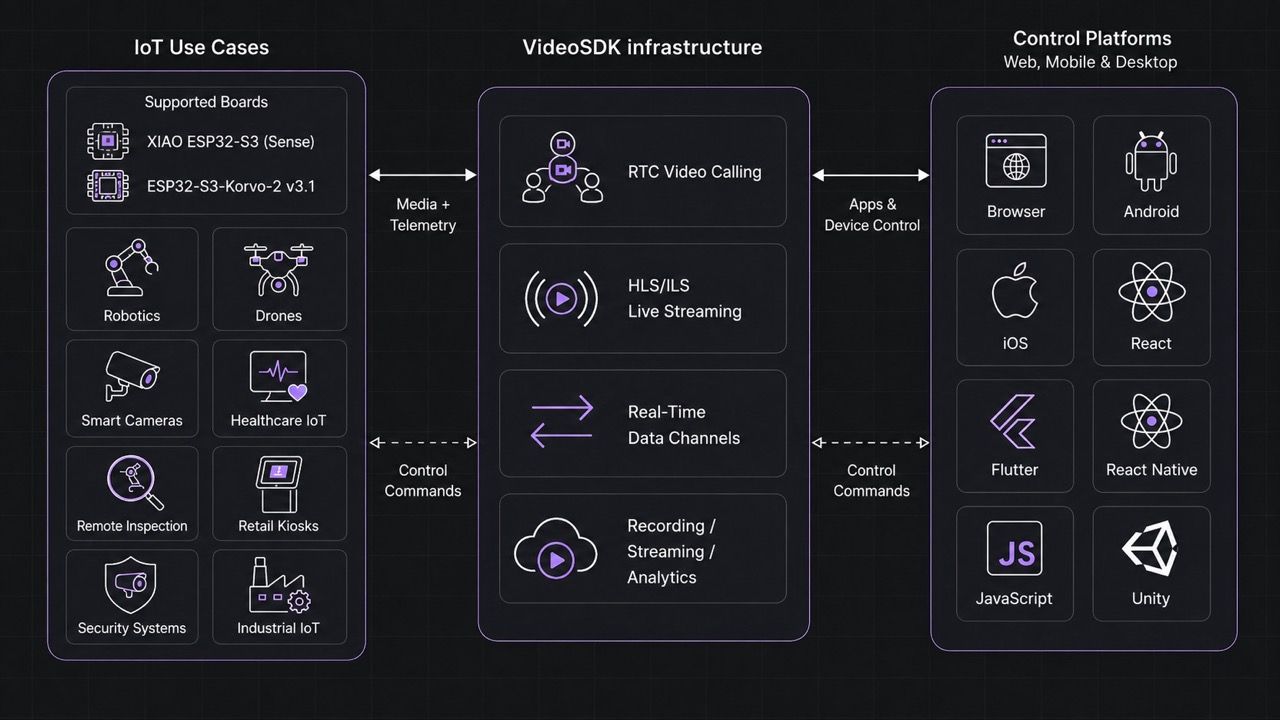IoT SDK Architecture