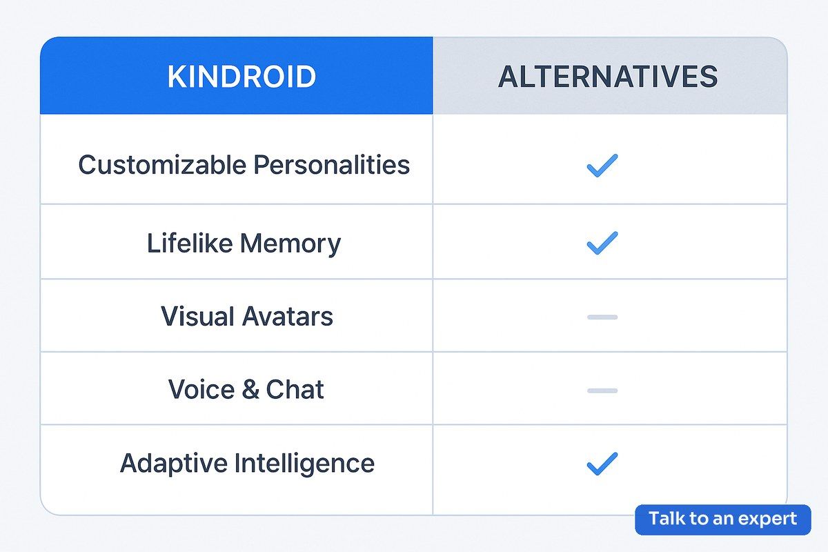 Comparison chart of Kindroid AI companion features versus top alternatives