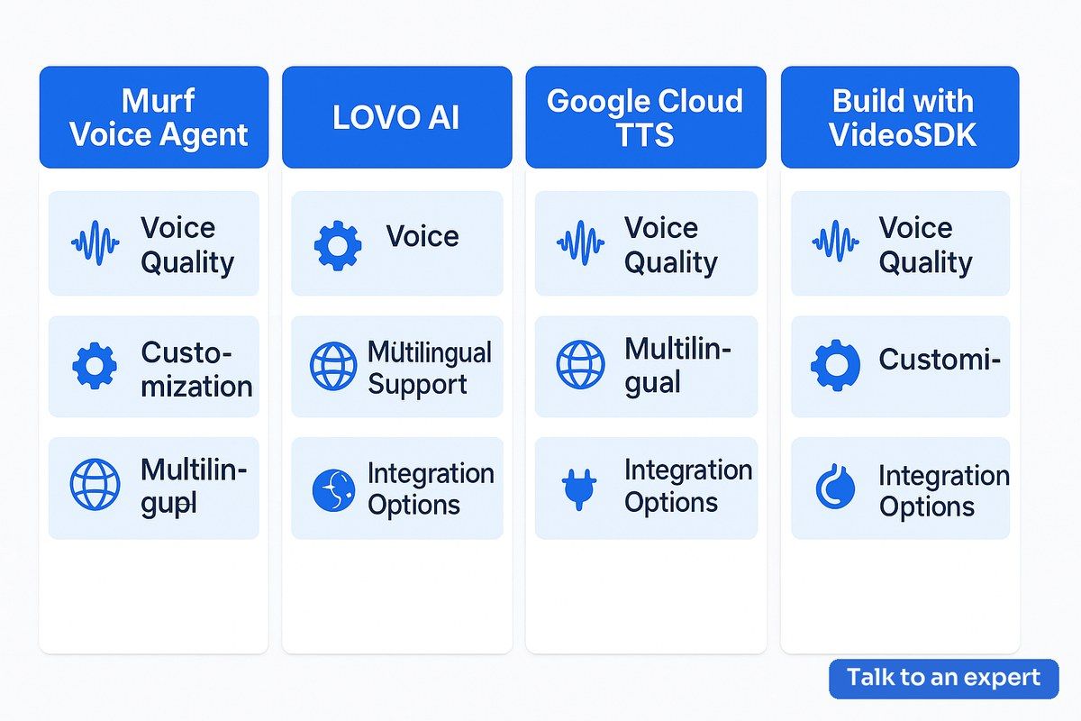 Side-by-side AI voice agent comparison for Murf Voice Agent review and alternatives in business AI