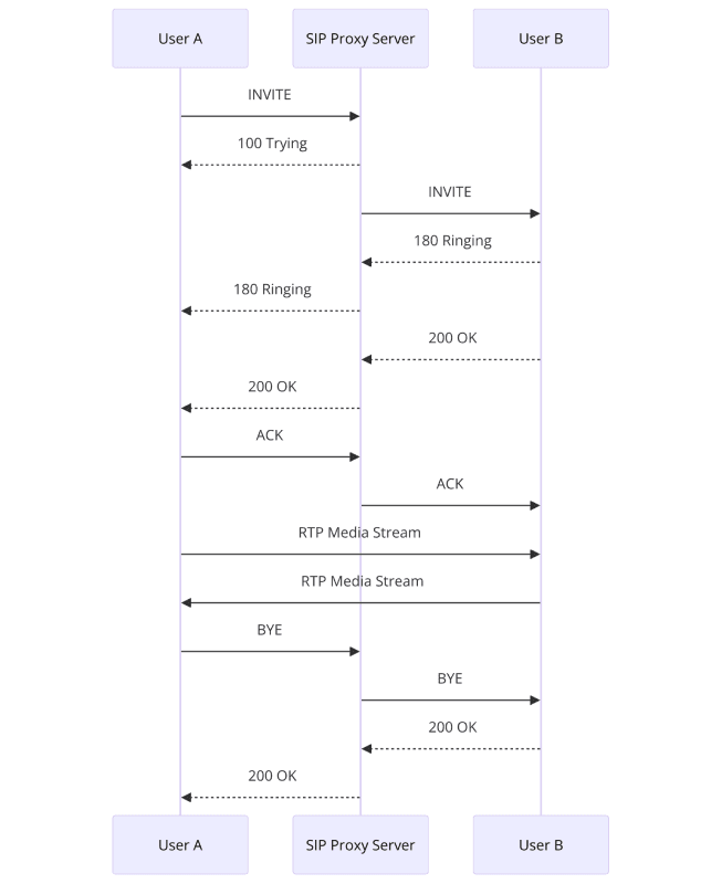 sequence diagram how SIP VoIP works.png