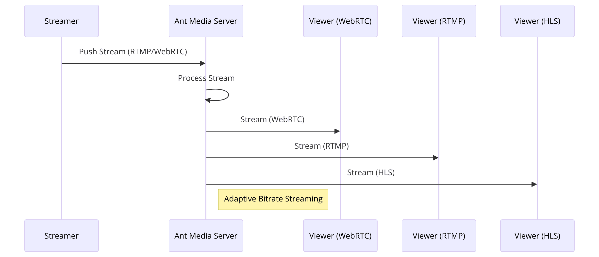 sequence diagram illustrating how Ant Media Server works.png