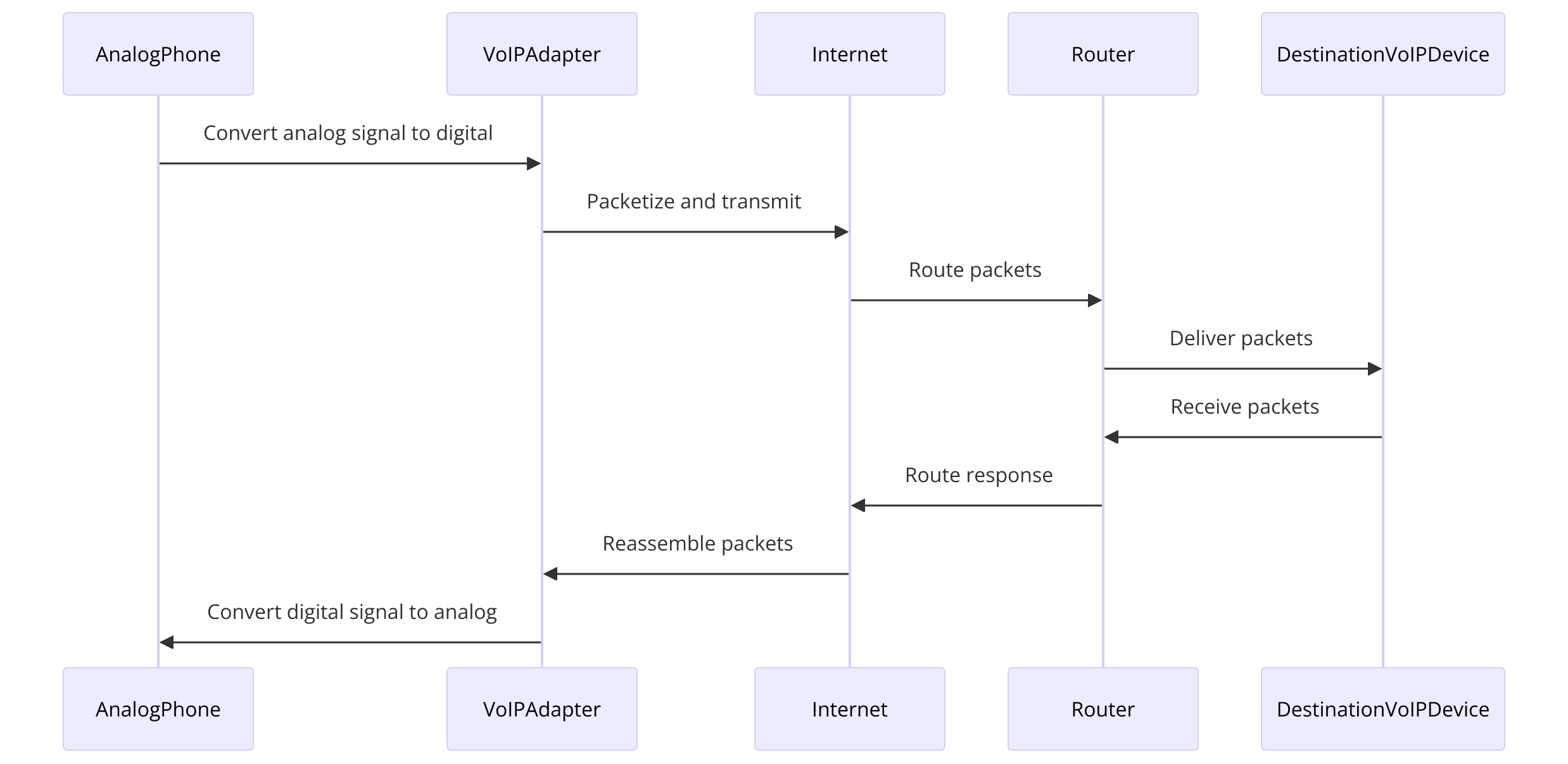 sequence diagram illustrating how VoIP works.png