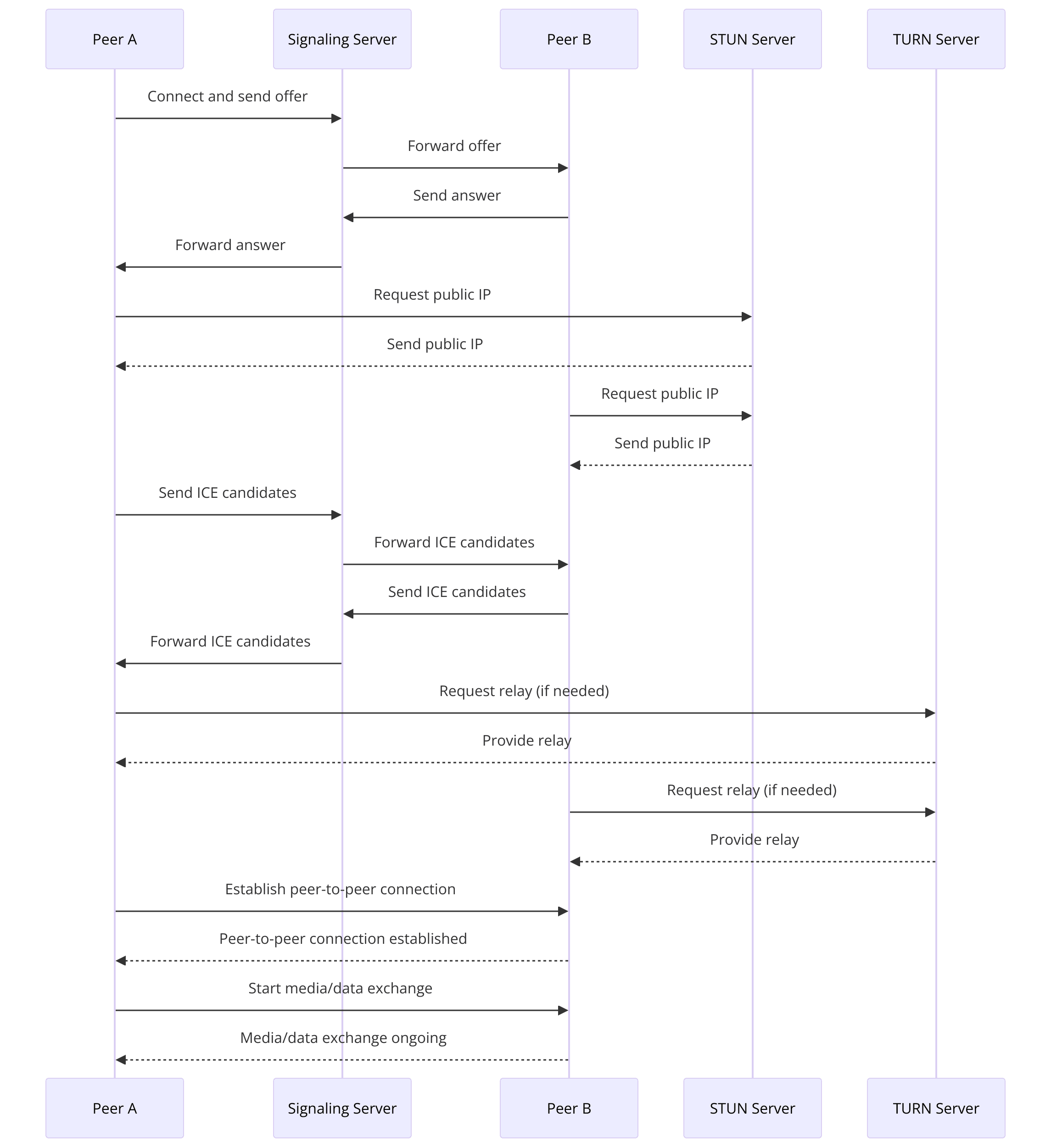 sequence diagram illustrating how WebRTC work.png