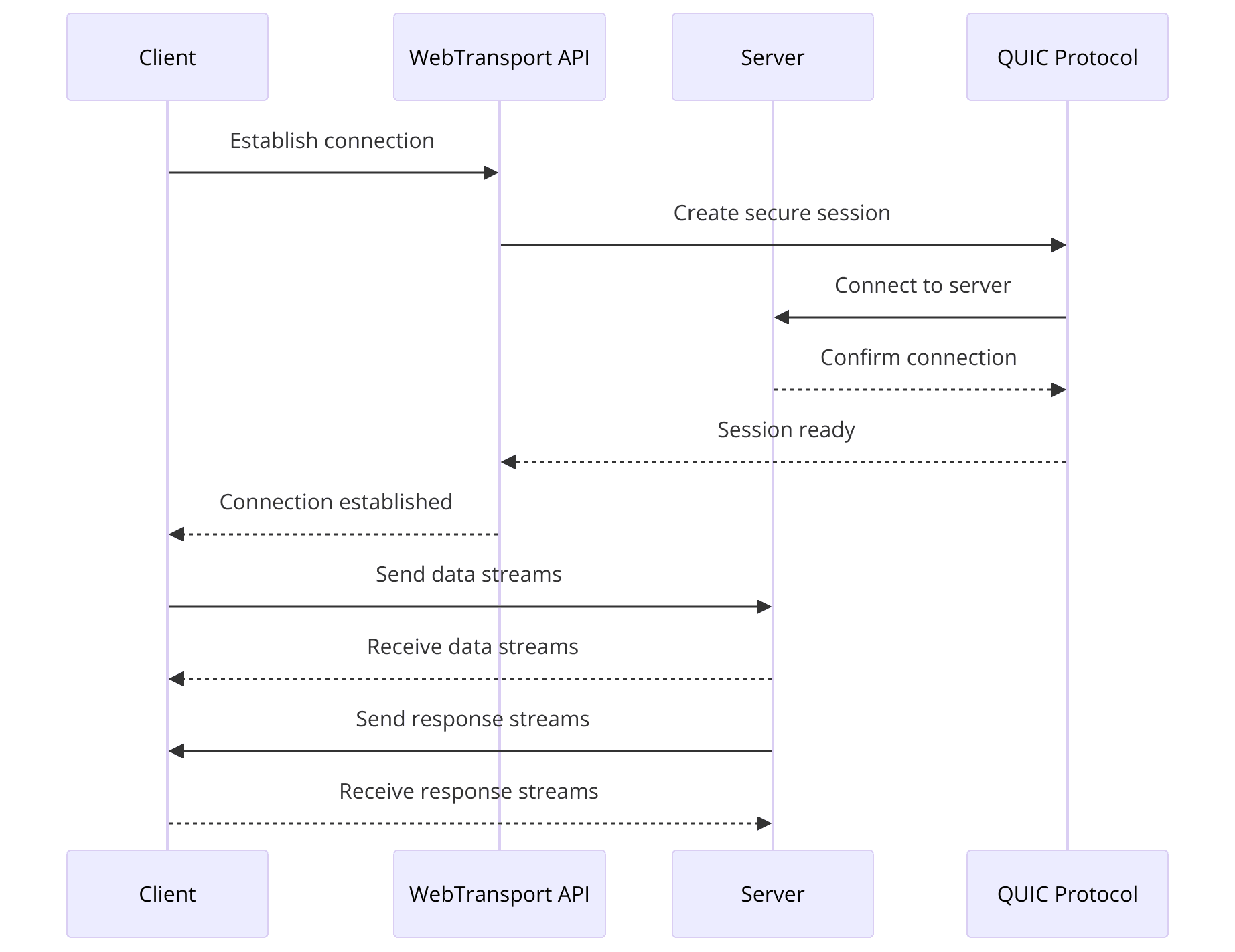 sequence diagram illustrating how WebTransport work.png