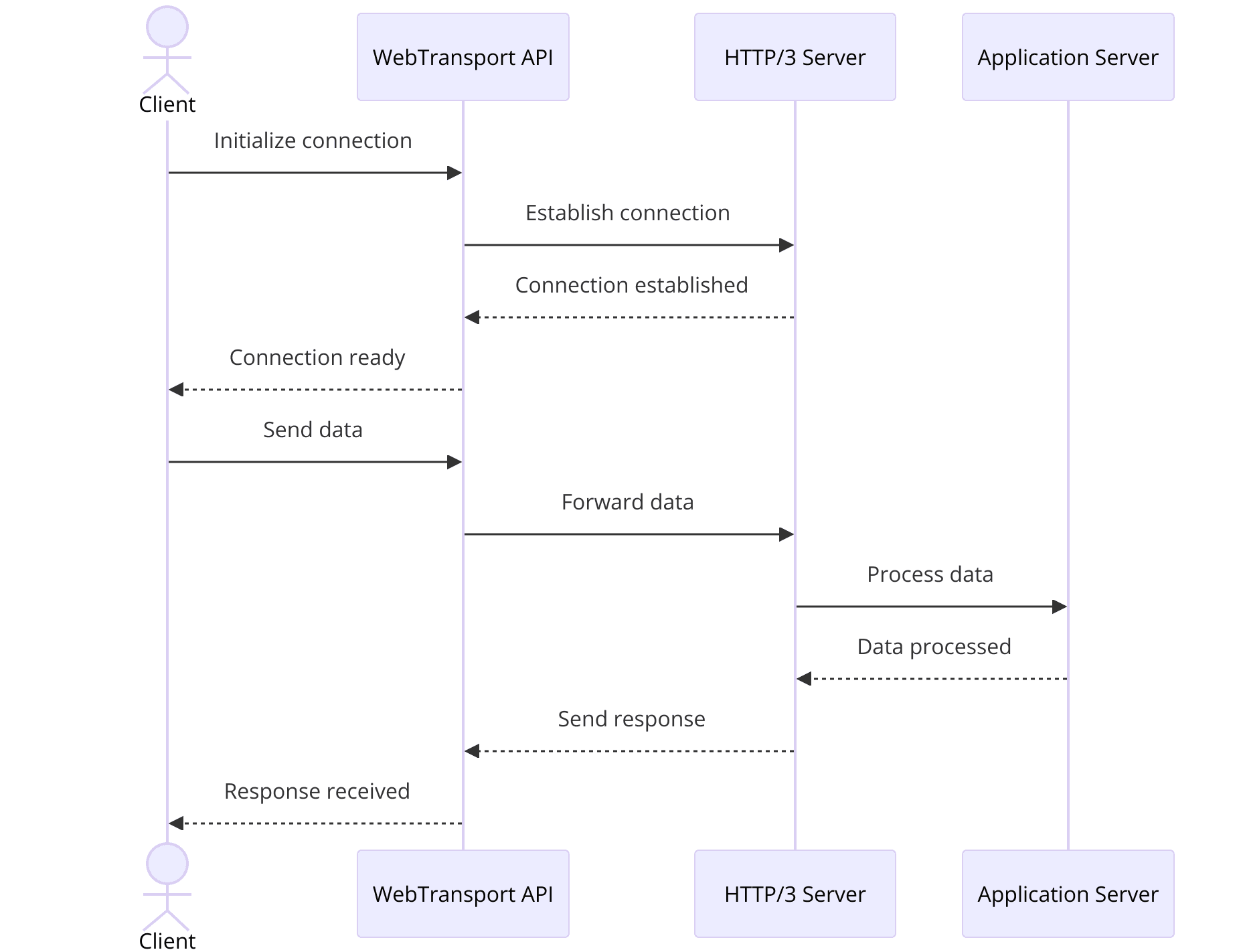 webtransport-protocol