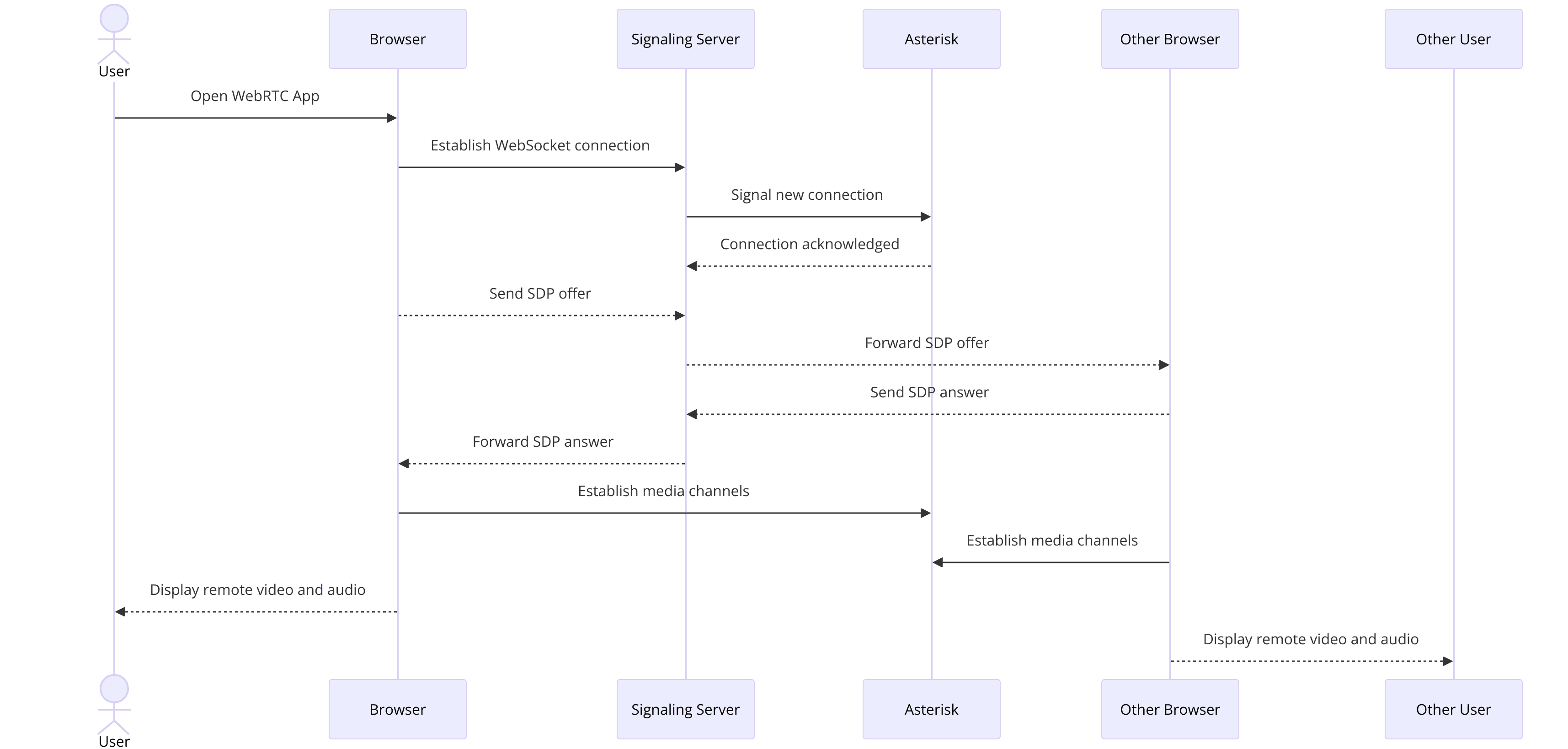 Asterisk-WebRTC