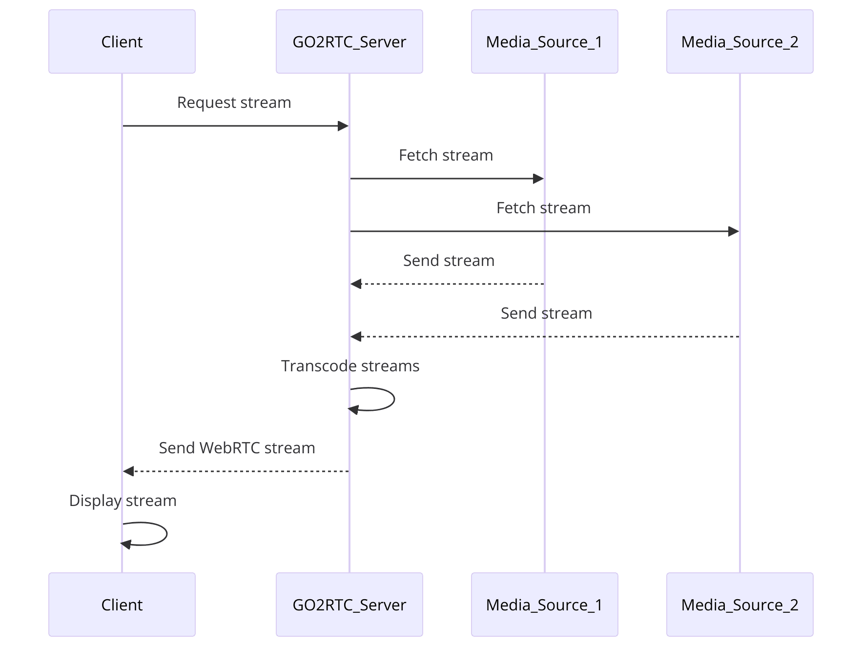 go2rtc-webrtc