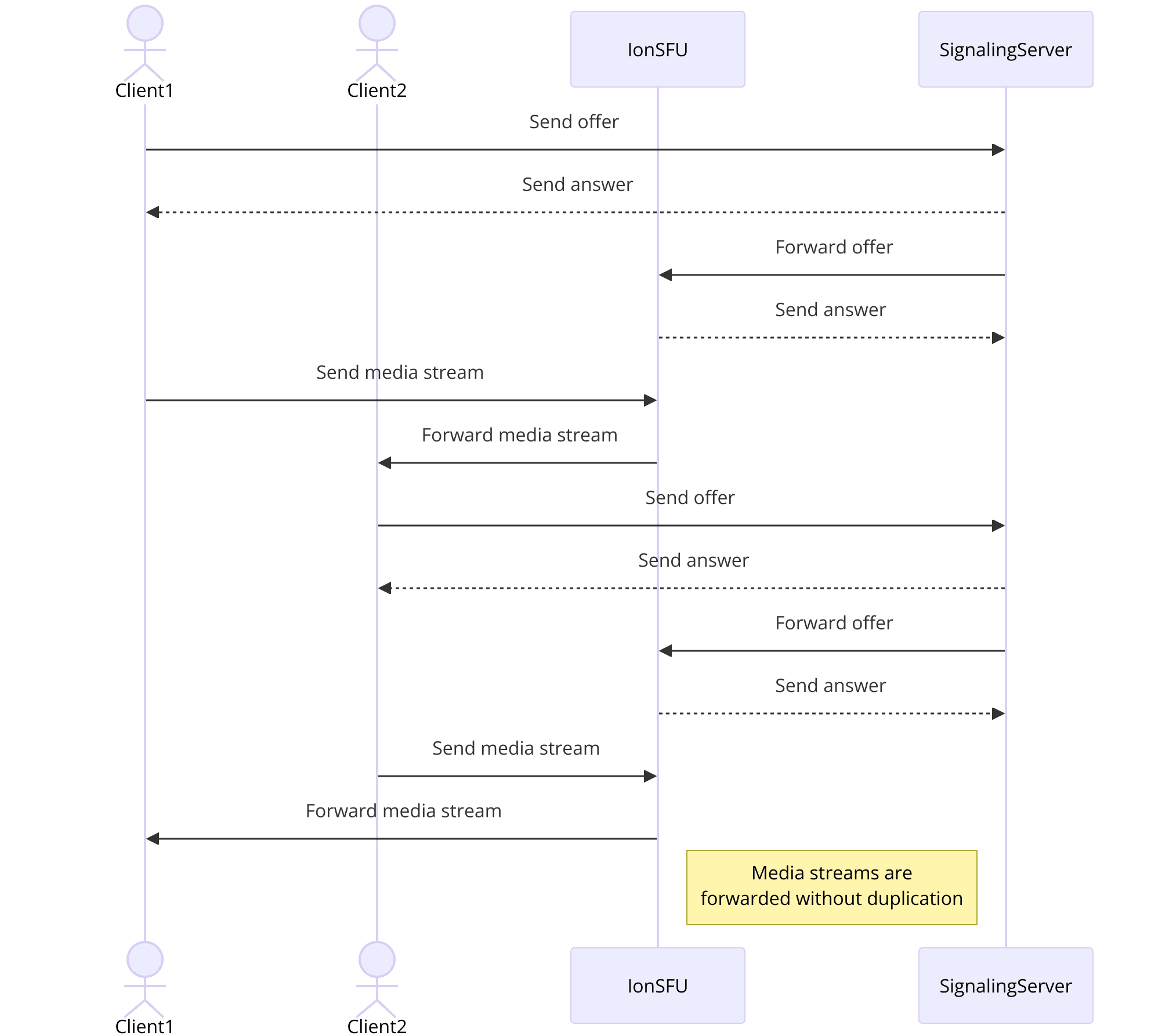 ion-sfu-webrtc