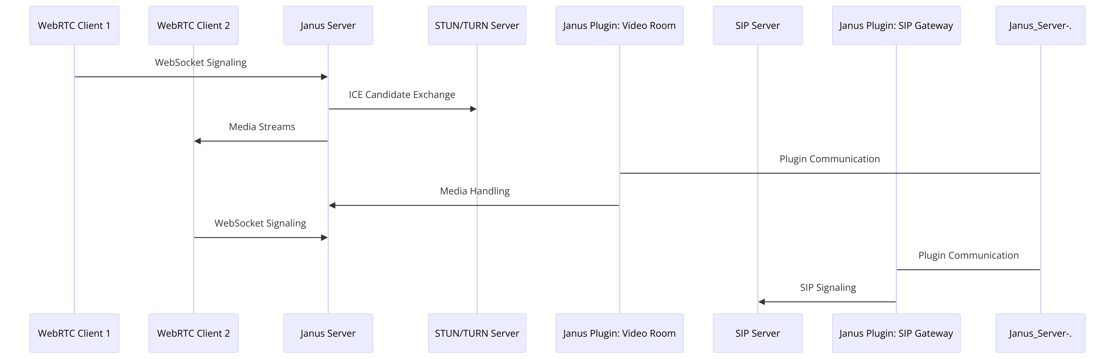 janus-webrtc-app