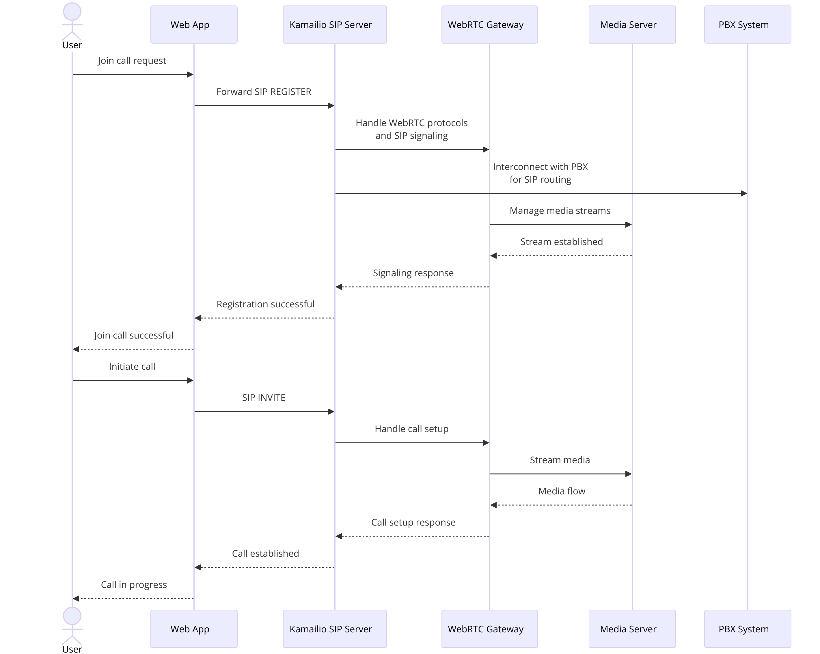 kamailio-webrtc