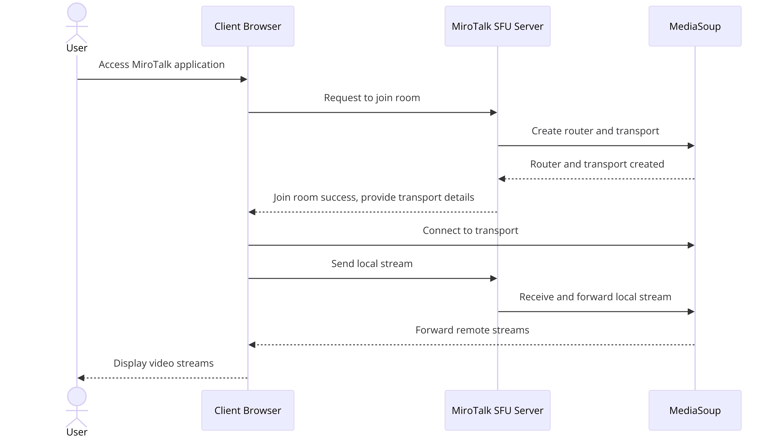 mirotalk-sfu-webrtc