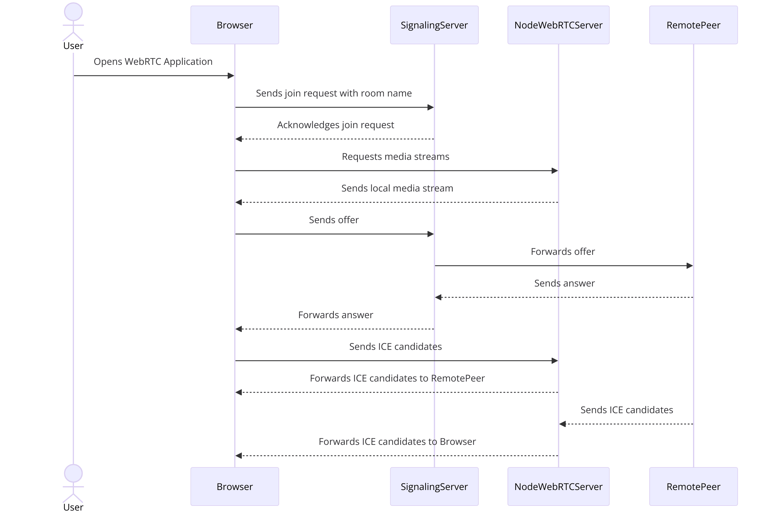 node-webrtc