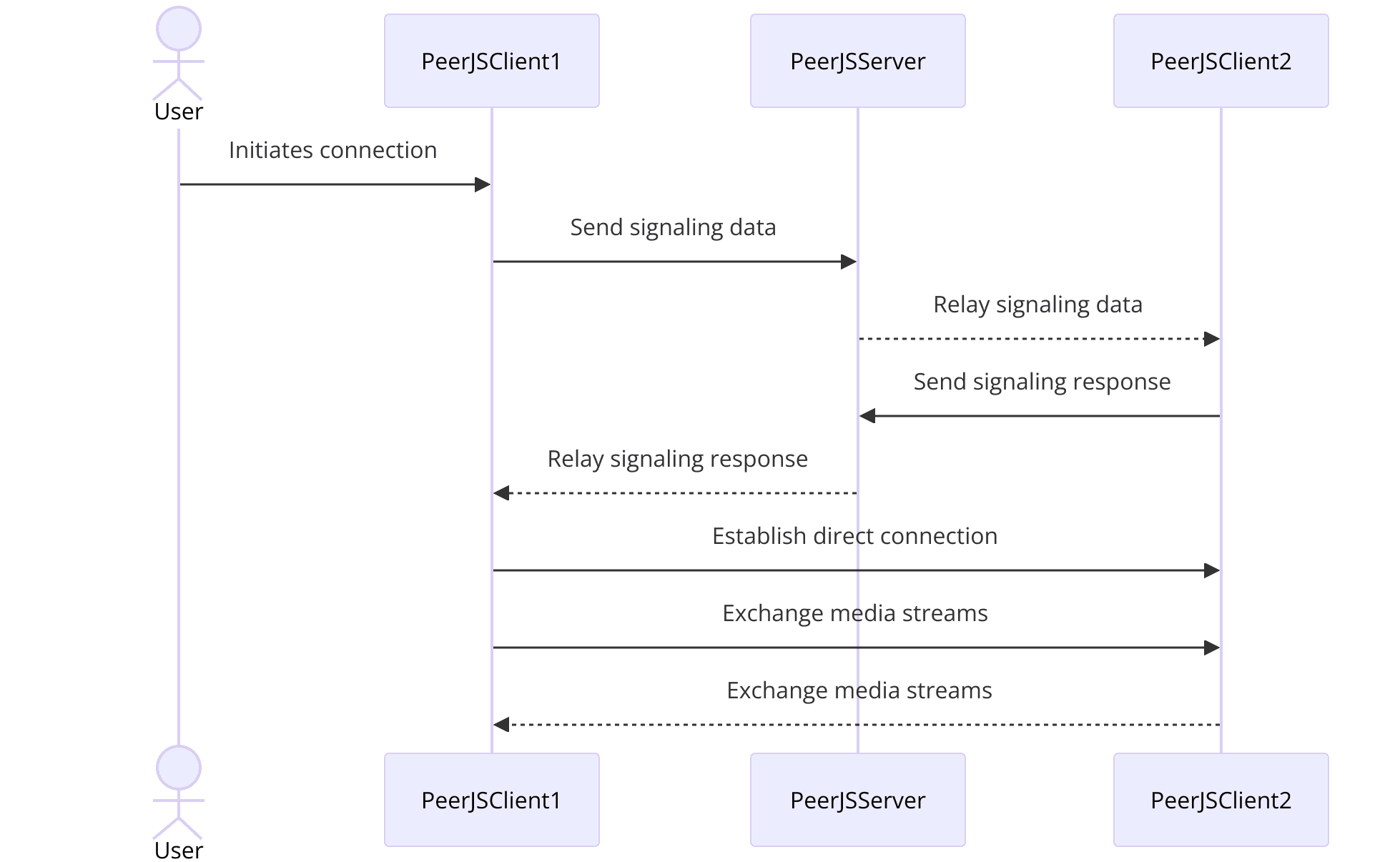 peerjs-webrtc