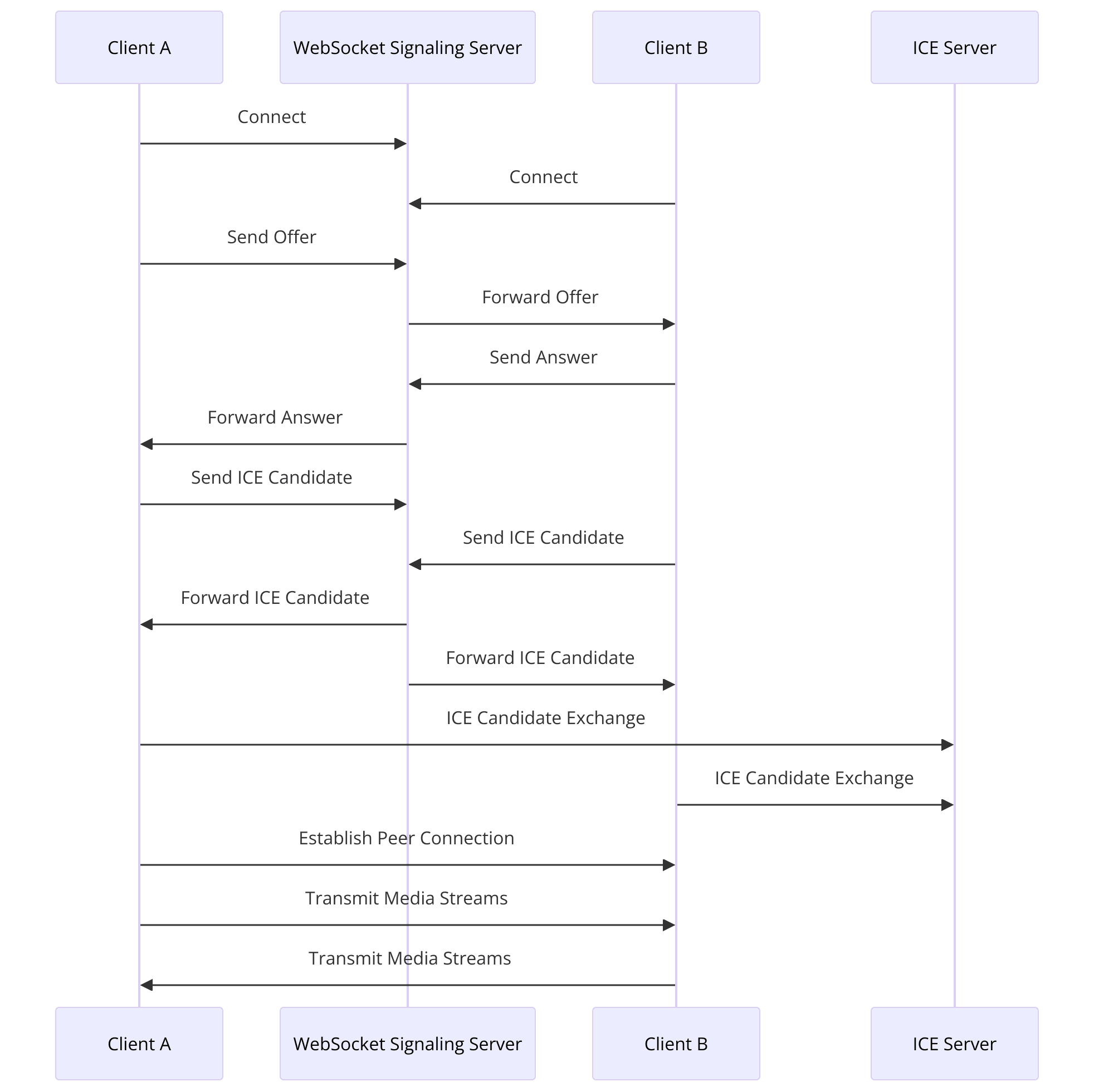 pion-webrtc